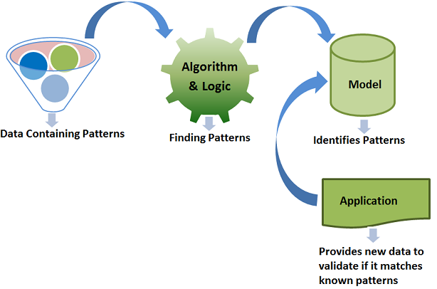 Machine Learning - High-Level View