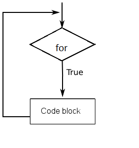 For Loop in Python