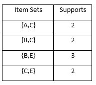 Remaining Item Sets