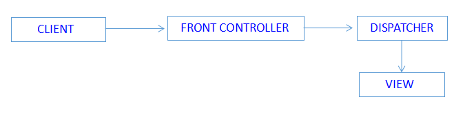 Overview Of Front Controller Design Pattern