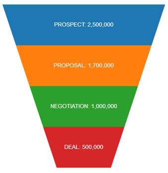 Funnel Chart Examples