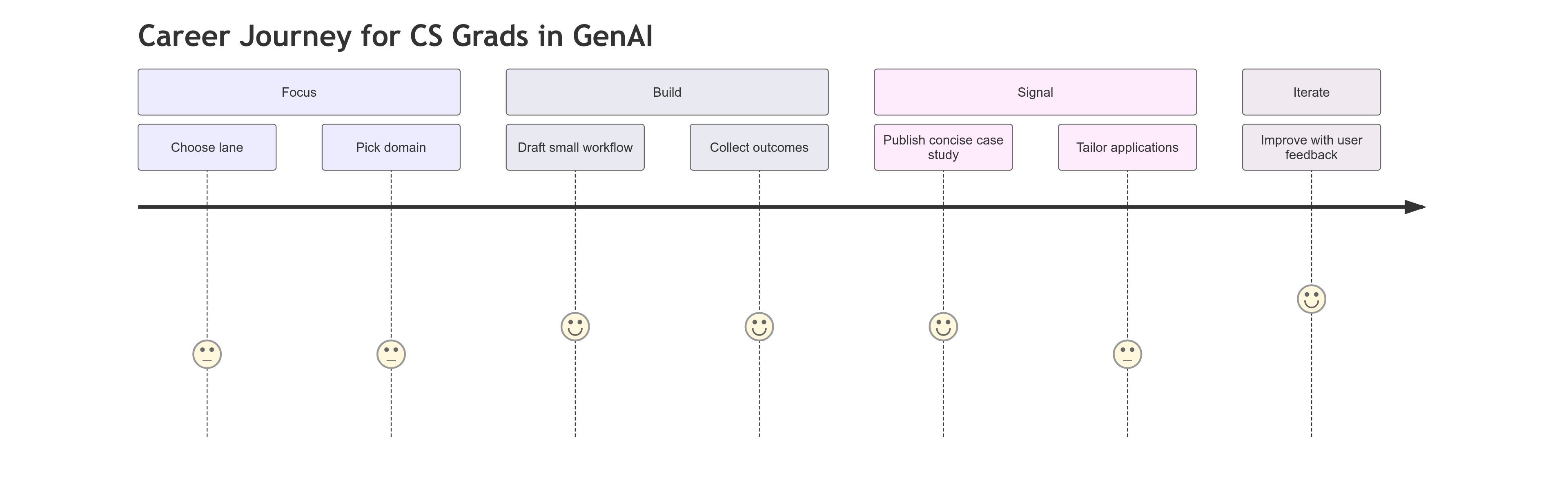 Journey diagram outlining focus, build, signal, and iterate phases for GenAI careers for CS grads.