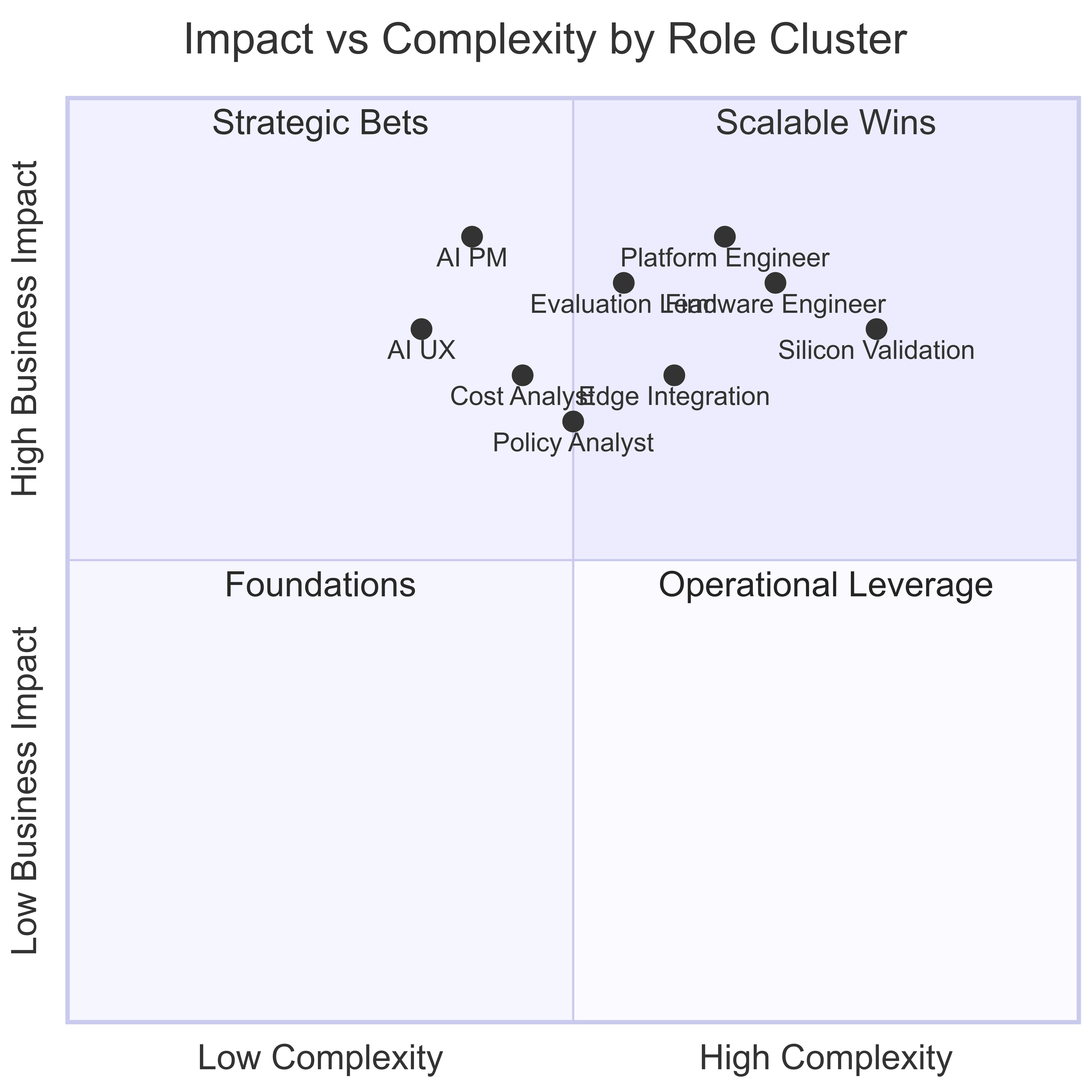 Quadrant chart placing software and hardware roles by business impact and complexity for AI-era jobs for CS students.