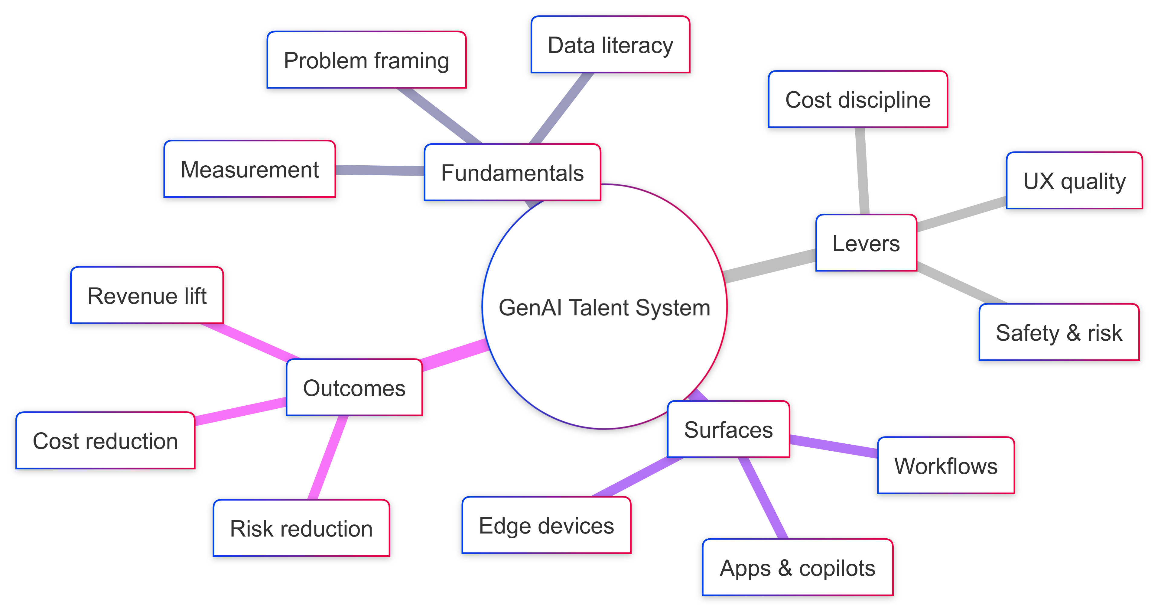 Mind map of GenAI talent system connecting fundamentals, levers, product surfaces, and business outcomes for AI-era jobs for CS students.