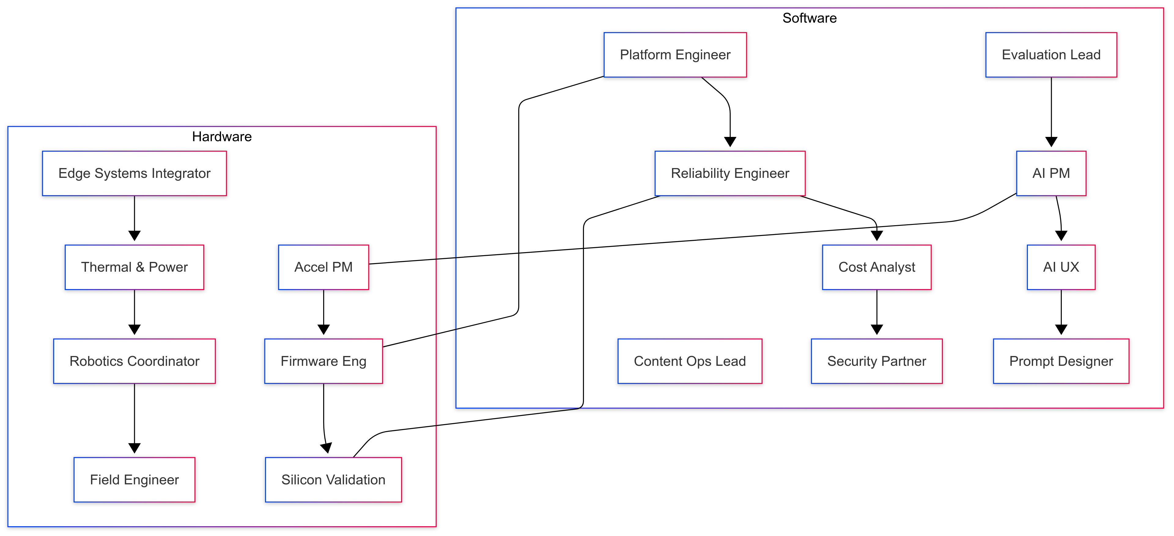 Flowchart mapping software and hardware role interactions across the GenAI stack for future jobs for computer science graduates.