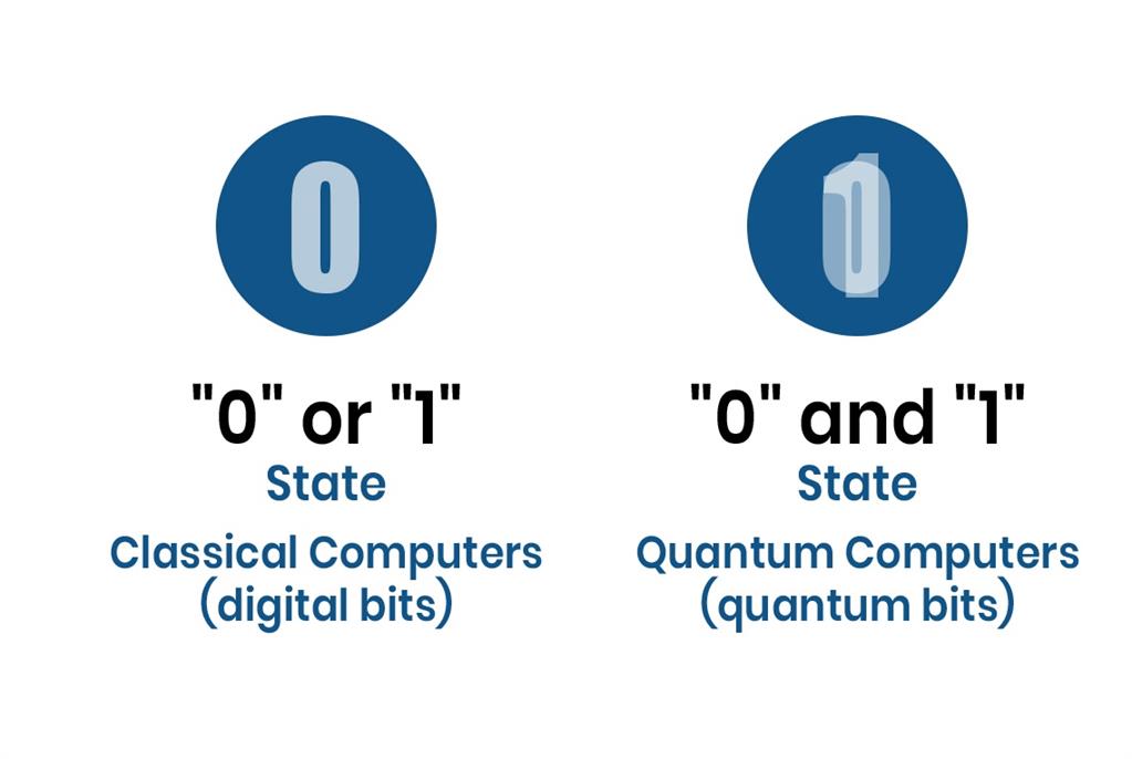 Future With Quantum Computers