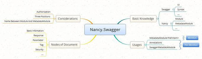 Nancy.Swagger