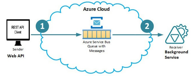 Azure Portal