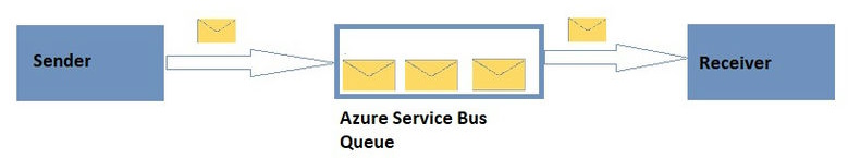 Azure Service Bus