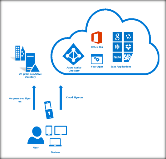 Get Started With Multi-Factor Authentication In Office 365