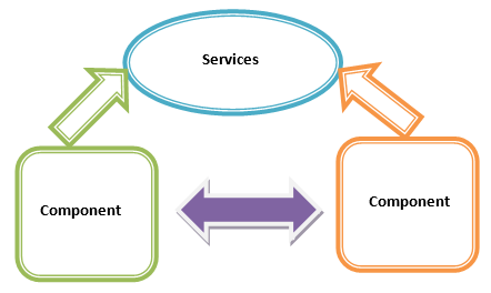 component based architecture