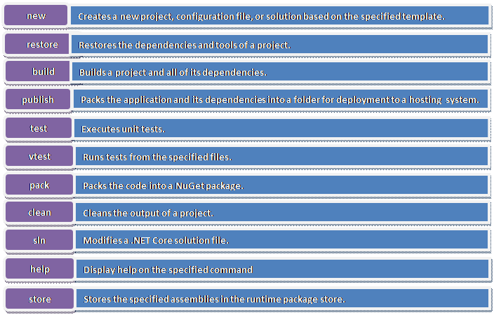 Getting Started With ASP.NET Core