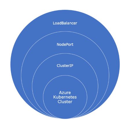 Azure Kubernetes Services
