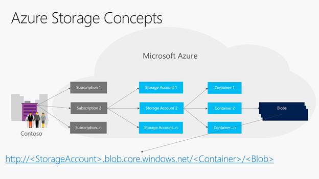 Azure storage