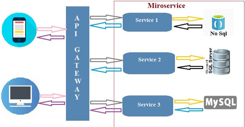Microservice