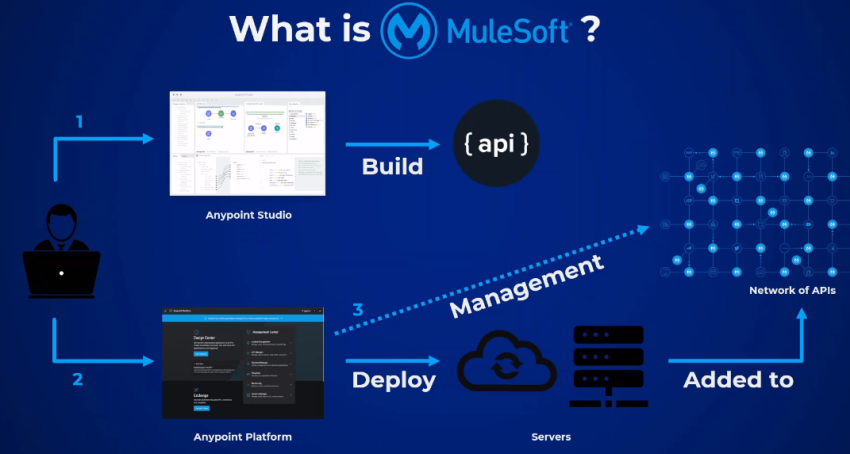 Getting Started With MuleSoft