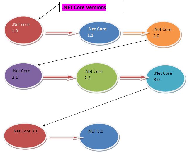 Getting Started With .NET 5.0