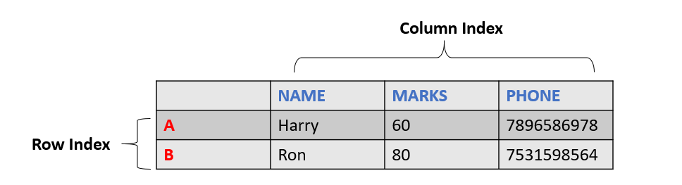 Getting Started With PANDAS