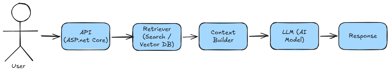 RAG_Architecture_Overview_BY_Ziggy_Rafiq