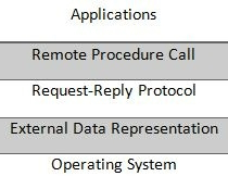 Getting Started With Remote Procedure Call
