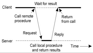 Getting Started With Remote Procedure Call