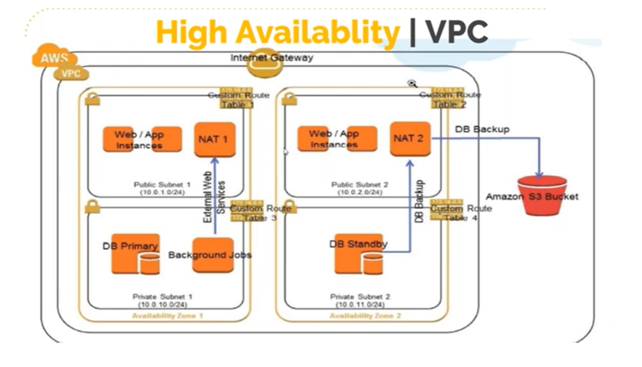 Setting up VPC in AWS