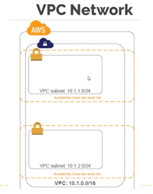 Virtual Private Cloud