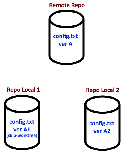 Git – Problem with “skip-worktree” and Pull