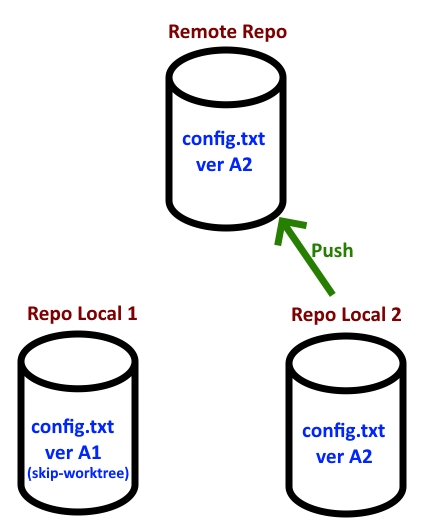 Git – Problem with “skip-worktree” and Pull