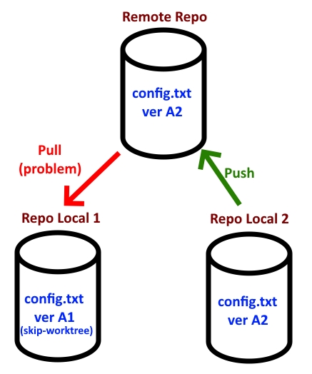 Git – Problem with “skip-worktree” and Pull