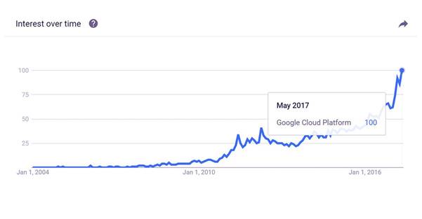 Google Cloud - Top Advantages And Why You Should Use It In 2020