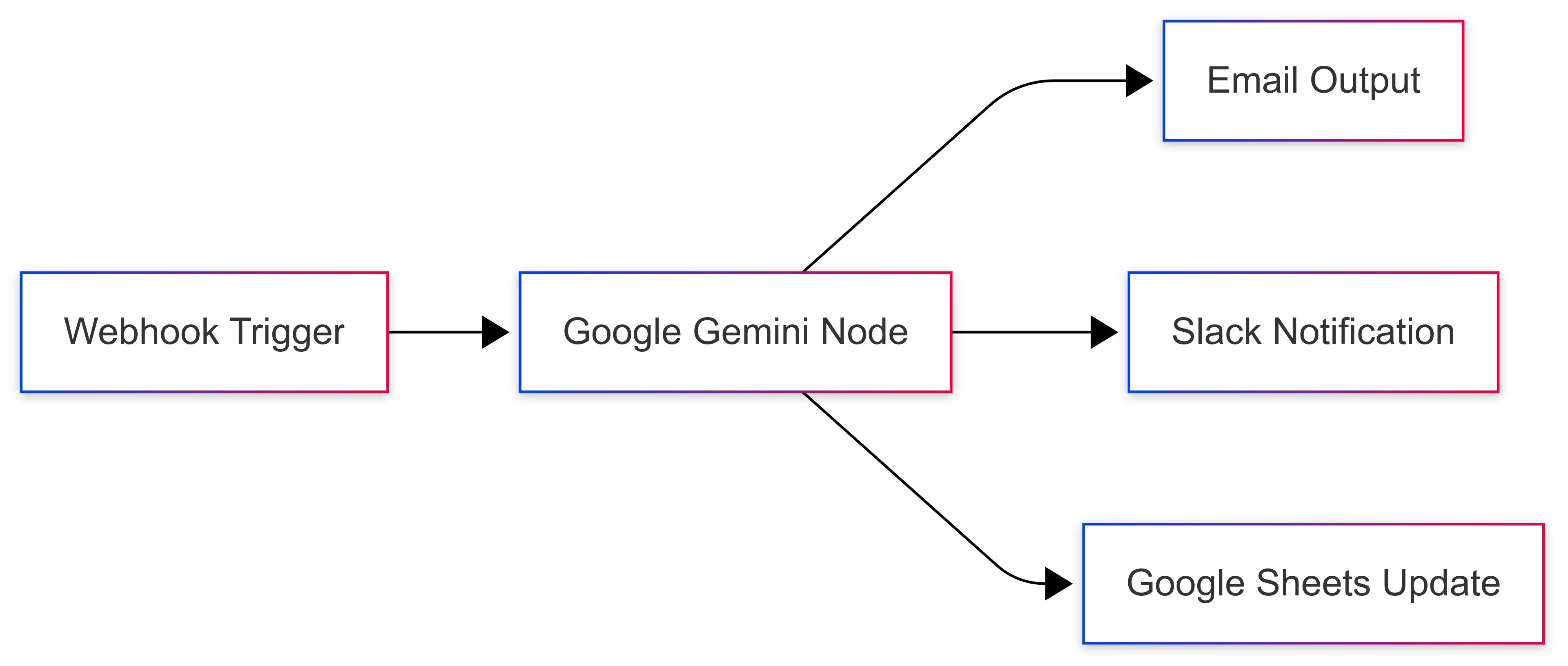 google-gemini-n8n-workflow