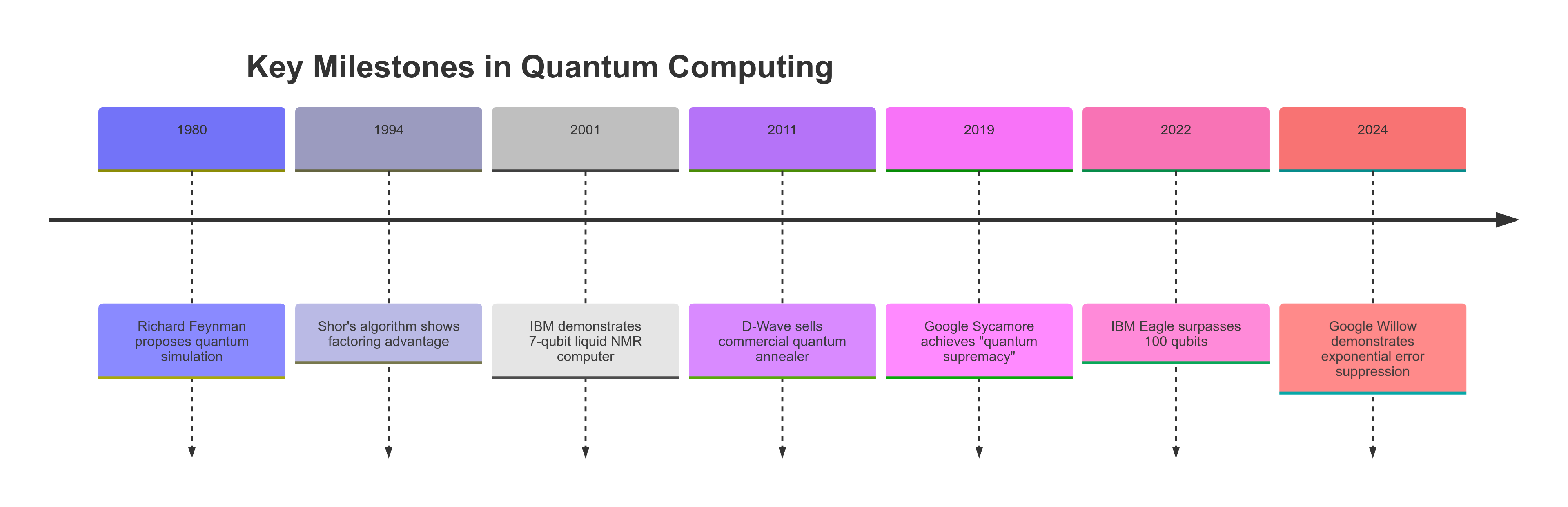 quantum-computing-history