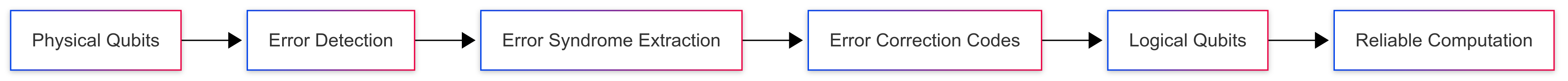 quantum-error-correction-process