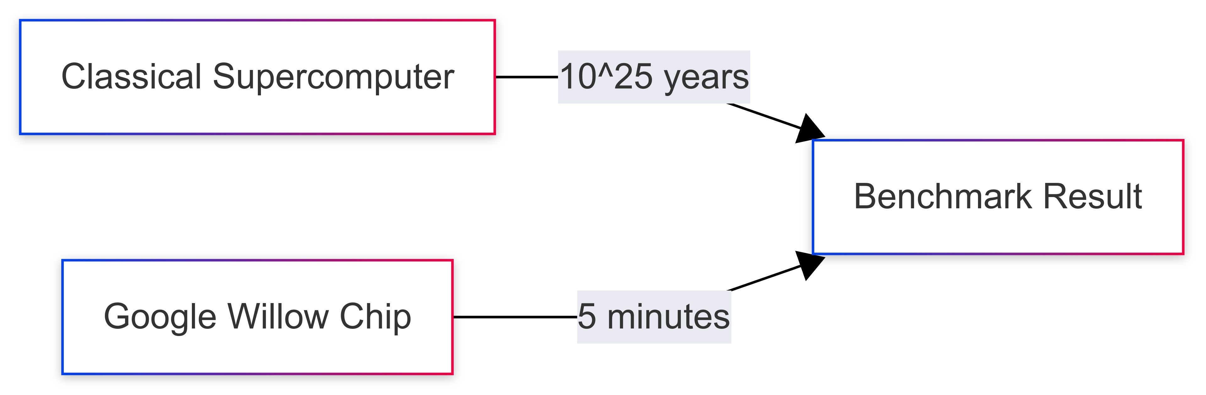 willow-vs-supercomputer