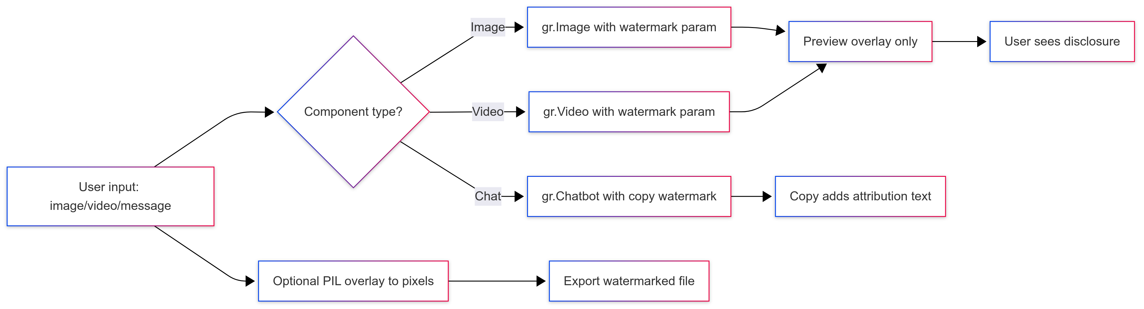 gradio-visible-watermarking-flow