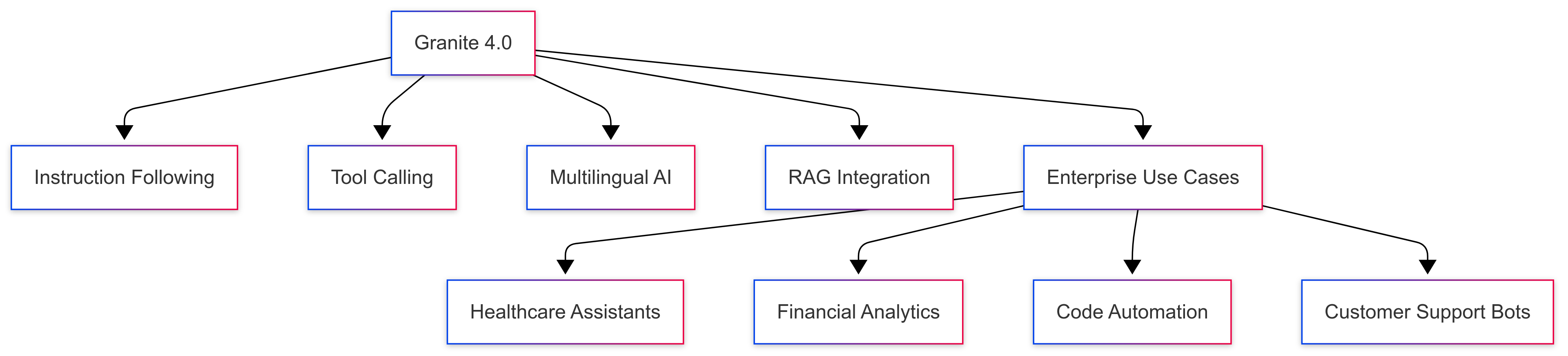 granite4-enterprise-ecosystem