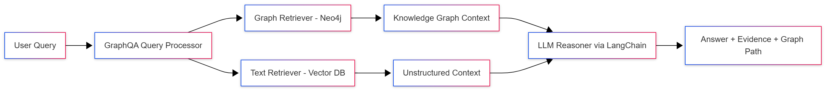 graphqa-architecture-neo4j-llm