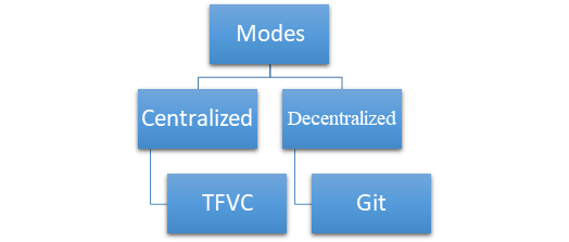 Visual Studio Team Service
