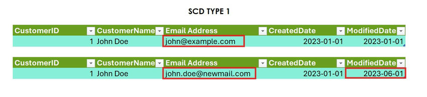 Overwrite the old data