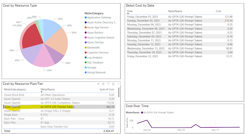 Harnessing Power BI to analyze Azure monthly expenditure
