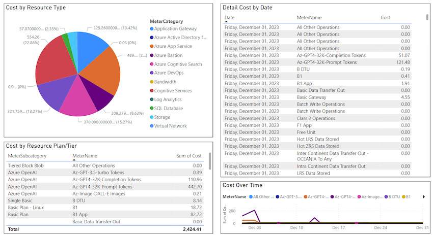 Harnessing Power BI to analyze Azure monthly expenditure