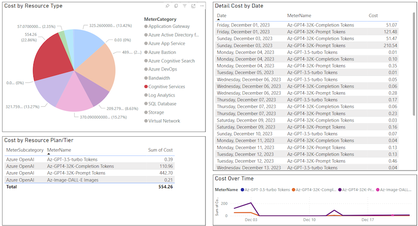 Harnessing Power BI to analyze Azure monthly expenditure