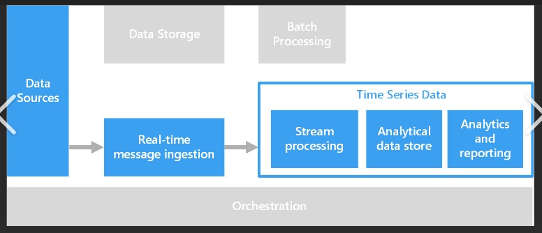 Harnessing the Power of Time: Time Series Data in Azure