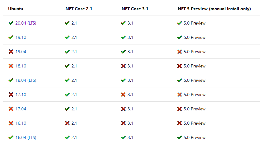 Hello World .NET Core On Linux
