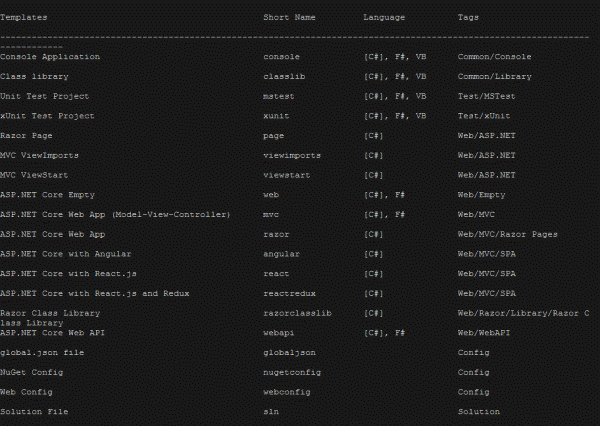 Hello World .NET Core On Linux