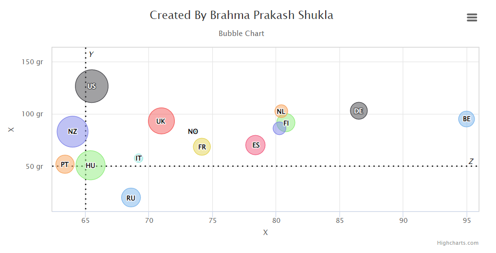 HighCharts - Bubble Charts