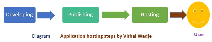  Web API