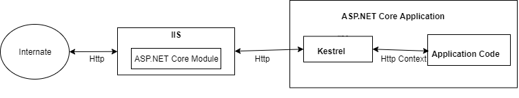 Hosting Models In ASP.NET Core 3.1 Applications