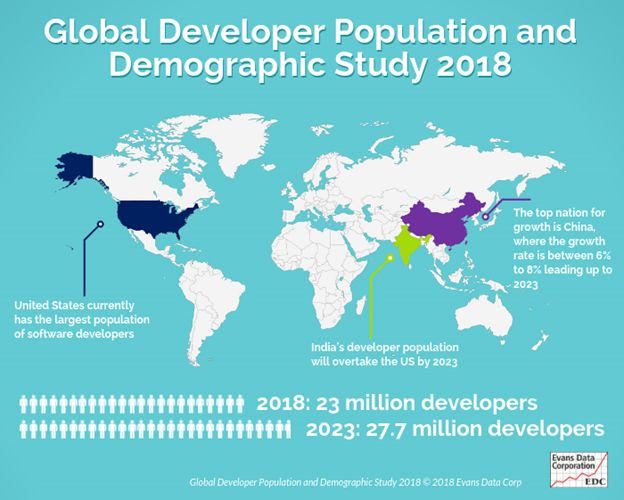 Top countries software developers
